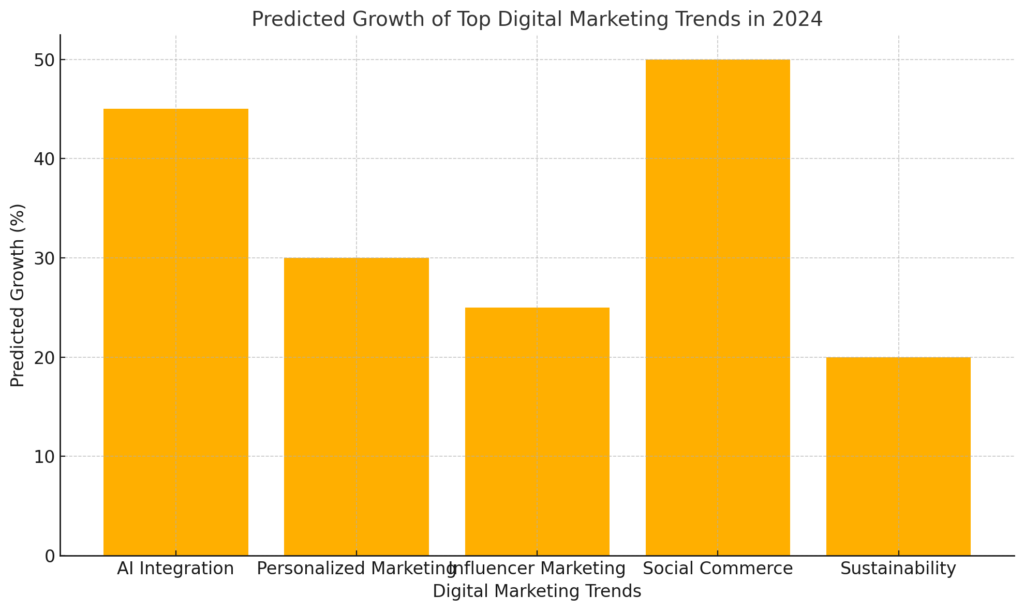 Predicted Growth of Top Digital Marketing Trends in 202